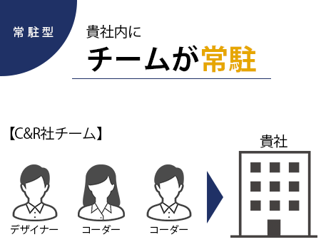 常駐型 御社内にチームが常駐