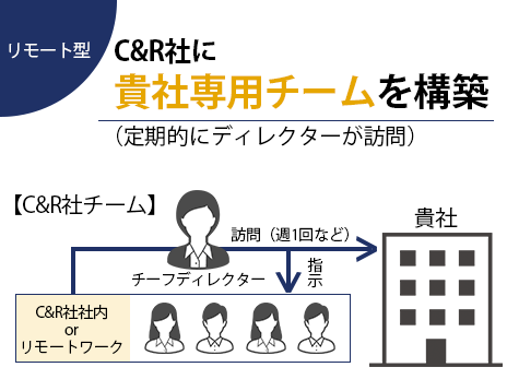 リモート型 クリーク･アンド･リバー社に御社専用チームを構築　定期的にディレクターが訪問