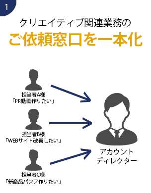 クリエイティブ関連業務の依頼窓口を一本化