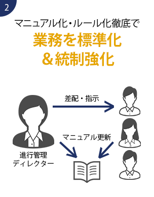 マニュアル化・ルール化徹底で業務を標準化&統制強化