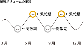 業務ボリュームの推移グラフ