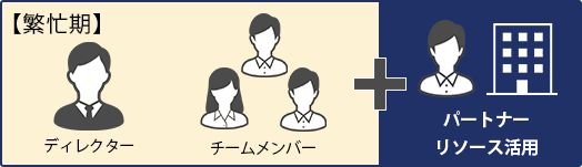 繁忙期　ディレクターとチームメンバーとパートナーリソース